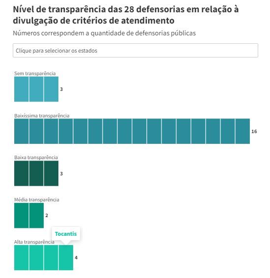 Gráfico indica nível de transparência ativa da Defensoria Pública nos Estados com destaque positivo para o Tocantins